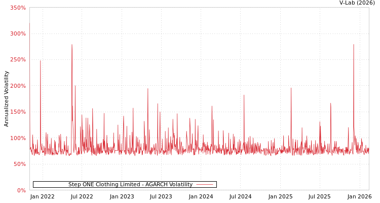 graph of Step ONE Clothing Limited AGARCH