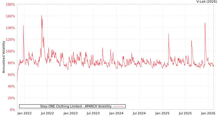 graph of Step ONE Clothing Limited APARCH