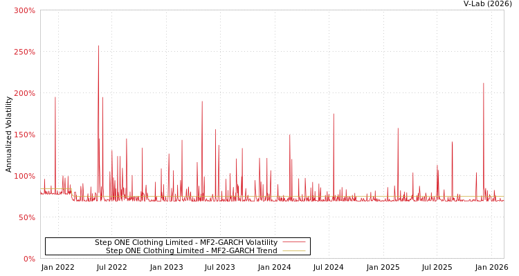 graph of Step ONE Clothing Limited MF2-GARCH