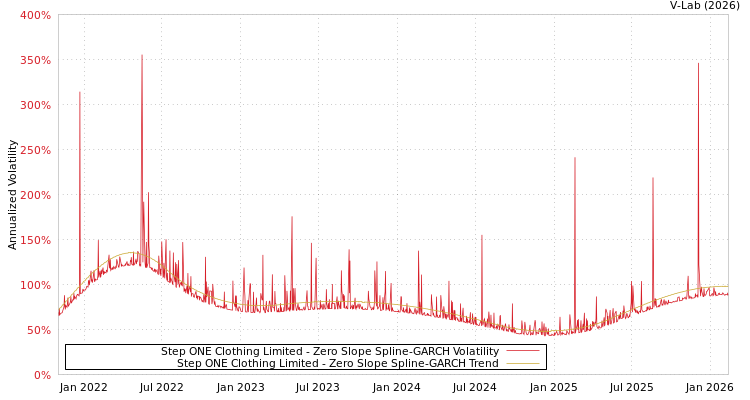 graph of Step ONE Clothing Limited S0GARCH
