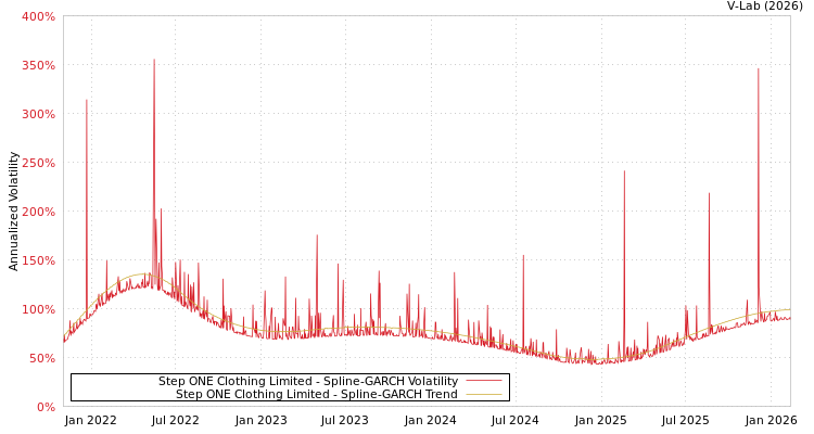 graph of Step ONE Clothing Limited SGARCH