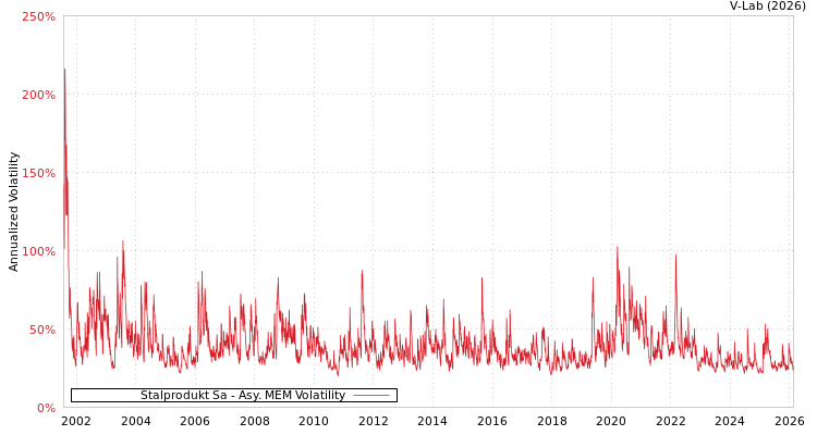 graph of Stalprodukt Sa AMEM