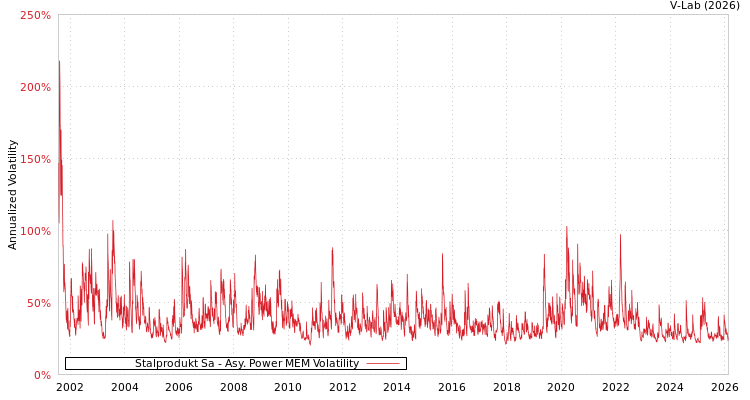 graph of Stalprodukt Sa APMEM