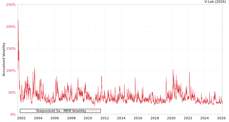 graph of Stalprodukt Sa MEM