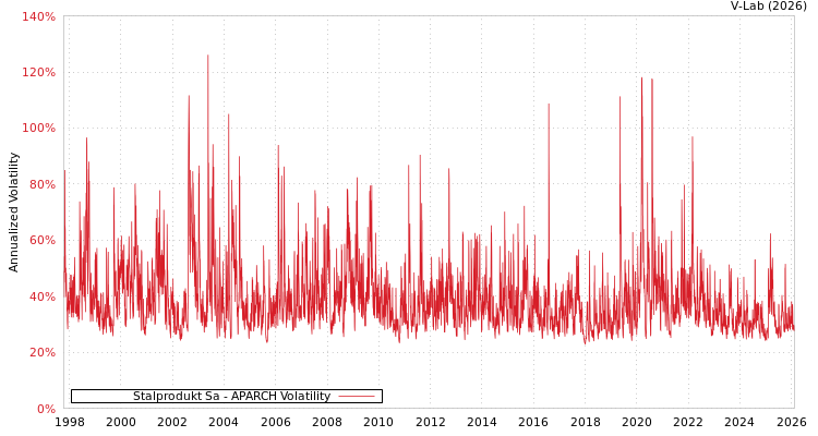 graph of Stalprodukt Sa APARCH