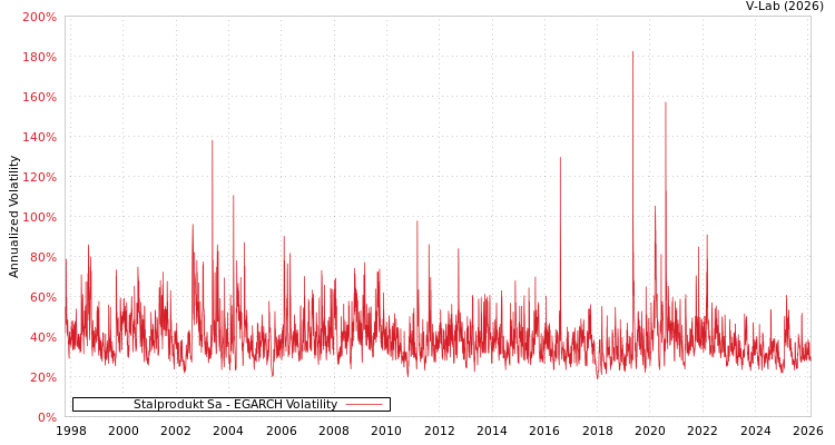 graph of Stalprodukt Sa EGARCH