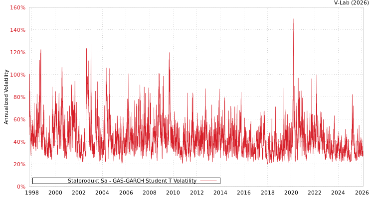 graph of Stalprodukt Sa GAS-GARCH-T