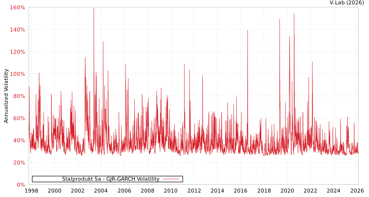 graph of Stalprodukt Sa GJR-GARCH