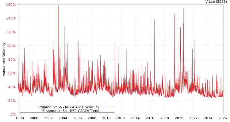 graph of Stalprodukt Sa MF2-GARCH