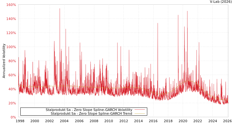 graph of Stalprodukt Sa S0GARCH