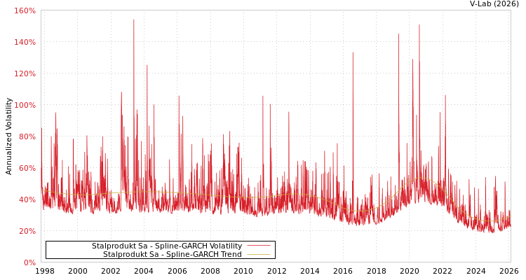 graph of Stalprodukt Sa SGARCH
