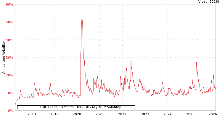graph of BMO Global Csmr Stpl HDG IDX AMEM