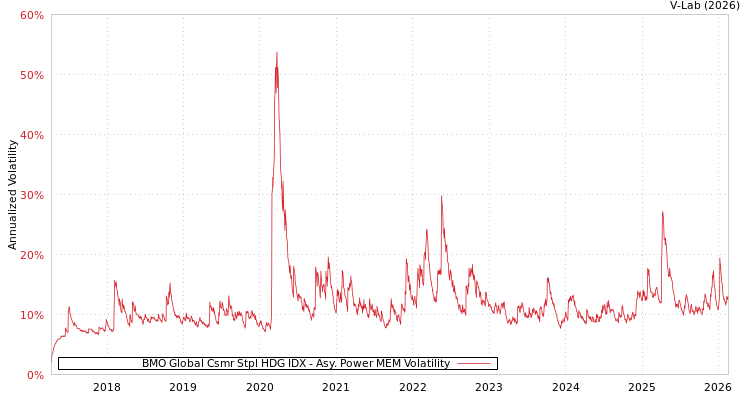 graph of BMO Global Csmr Stpl HDG IDX APMEM