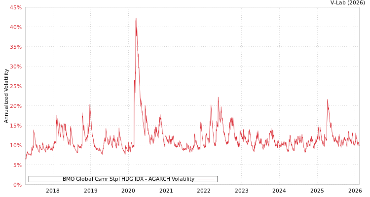 graph of BMO Global Csmr Stpl HDG IDX AGARCH
