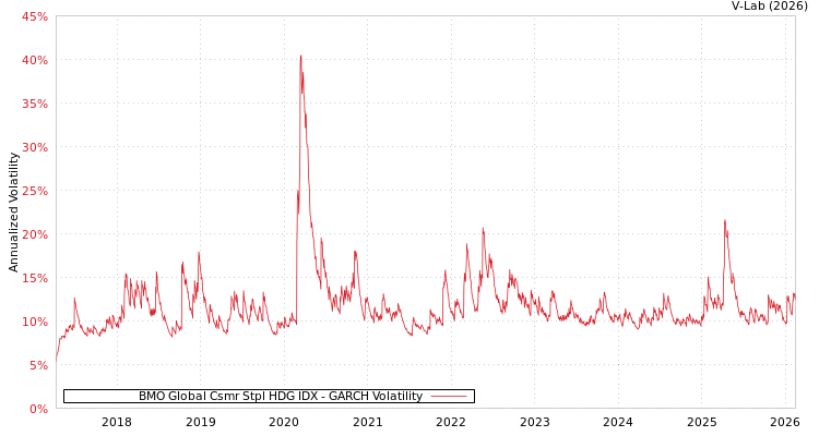 graph of BMO Global Csmr Stpl HDG IDX GARCH