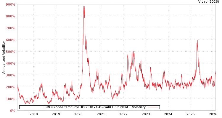 graph of BMO Global Csmr Stpl HDG IDX GAS-GARCH-T
