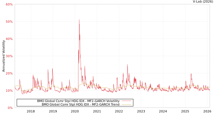 graph of BMO Global Csmr Stpl HDG IDX MF2-GARCH