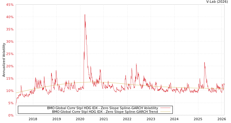 graph of BMO Global Csmr Stpl HDG IDX S0GARCH