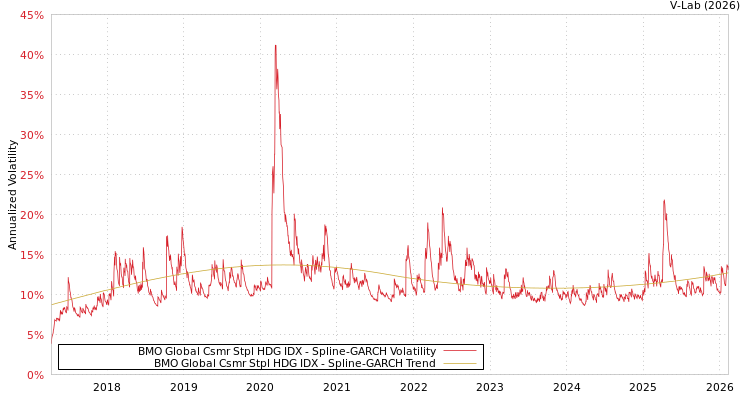 graph of BMO Global Csmr Stpl HDG IDX SGARCH