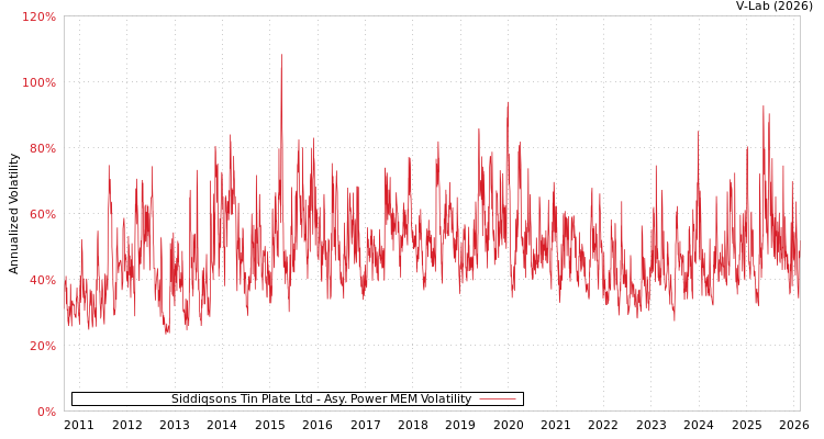 graph of Siddiqsons Tin Plate Ltd APMEM