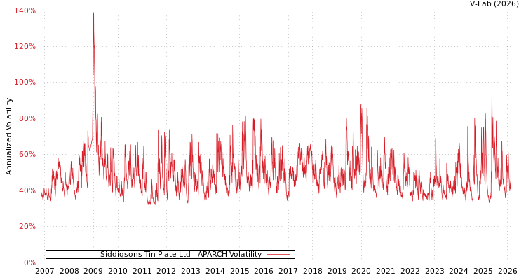 graph of Siddiqsons Tin Plate Ltd APARCH