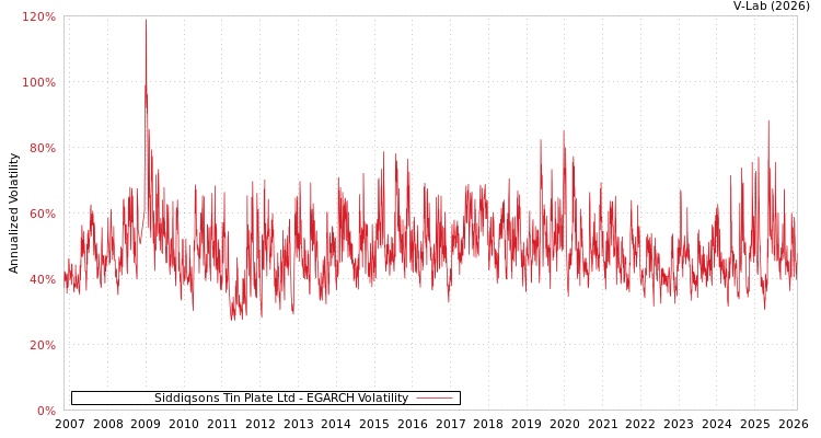 graph of Siddiqsons Tin Plate Ltd EGARCH