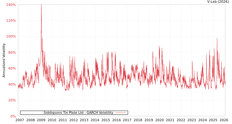 graph of Siddiqsons Tin Plate Ltd GARCH