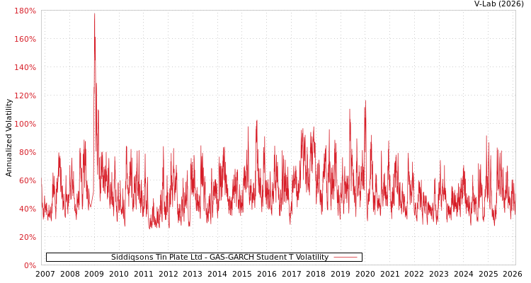 graph of Siddiqsons Tin Plate Ltd GAS-GARCH-T
