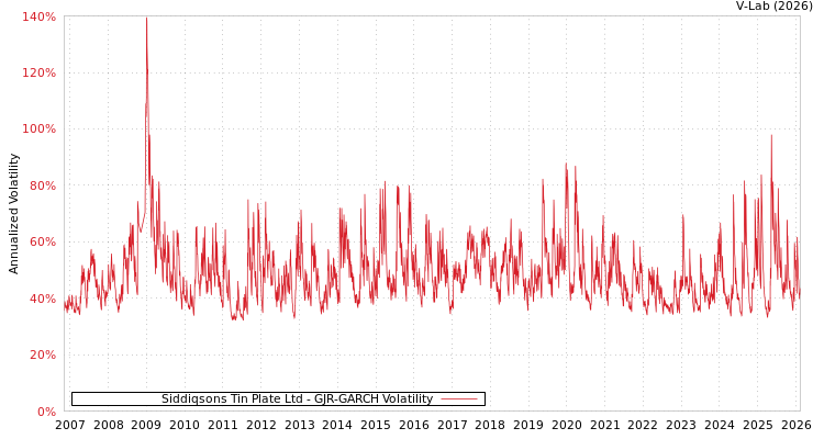 graph of Siddiqsons Tin Plate Ltd GJR-GARCH