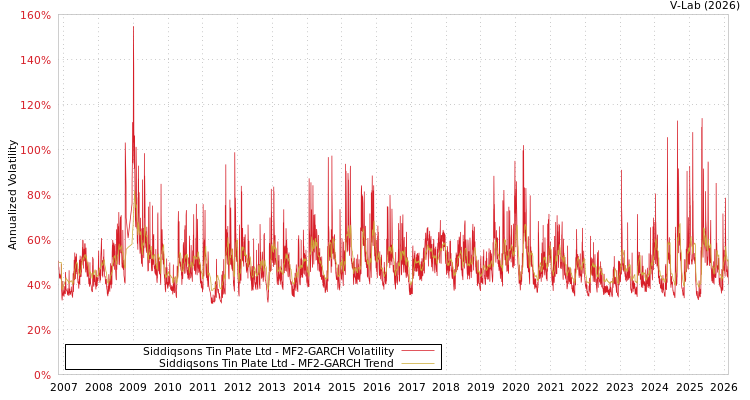 graph of Siddiqsons Tin Plate Ltd MF2-GARCH