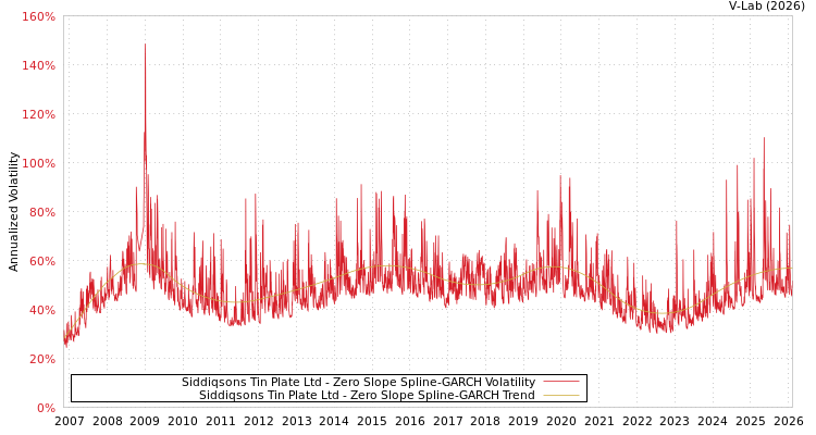 graph of Siddiqsons Tin Plate Ltd S0GARCH
