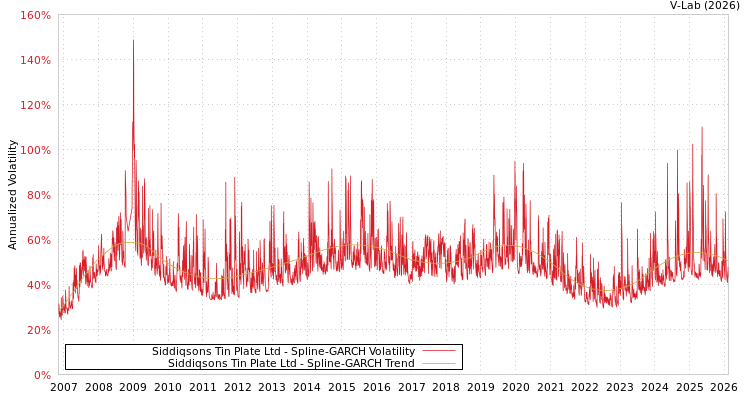 graph of Siddiqsons Tin Plate Ltd SGARCH