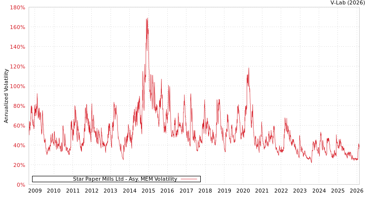 graph of Star Paper Mills Ltd AMEM