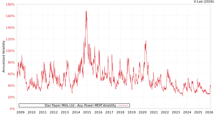 graph of Star Paper Mills Ltd APMEM