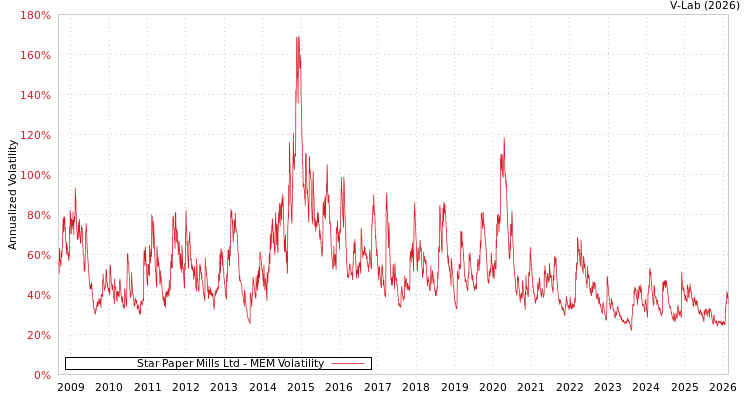 graph of Star Paper Mills Ltd MEM