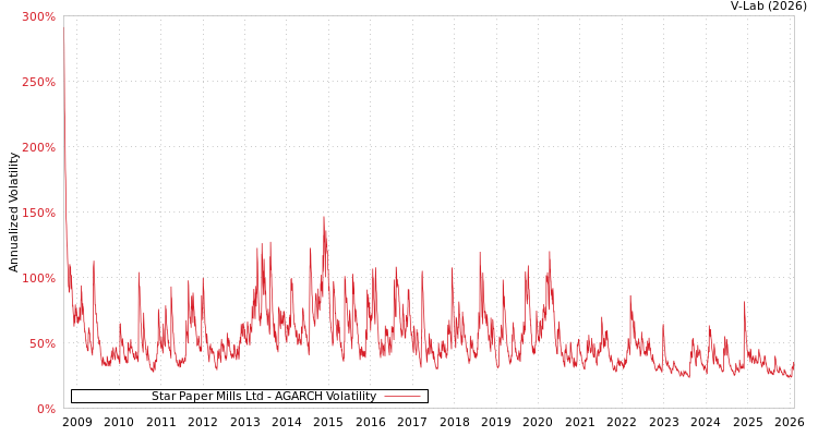 graph of Star Paper Mills Ltd AGARCH
