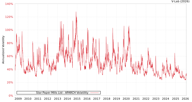 graph of Star Paper Mills Ltd APARCH