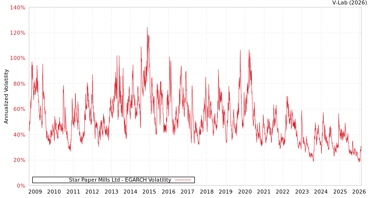 graph of Star Paper Mills Ltd EGARCH
