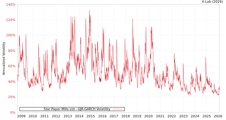 graph of Star Paper Mills Ltd GJR-GARCH