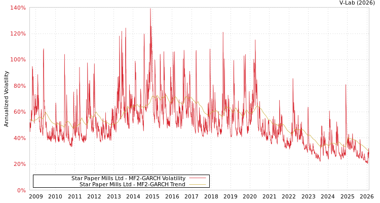 graph of Star Paper Mills Ltd MF2-GARCH