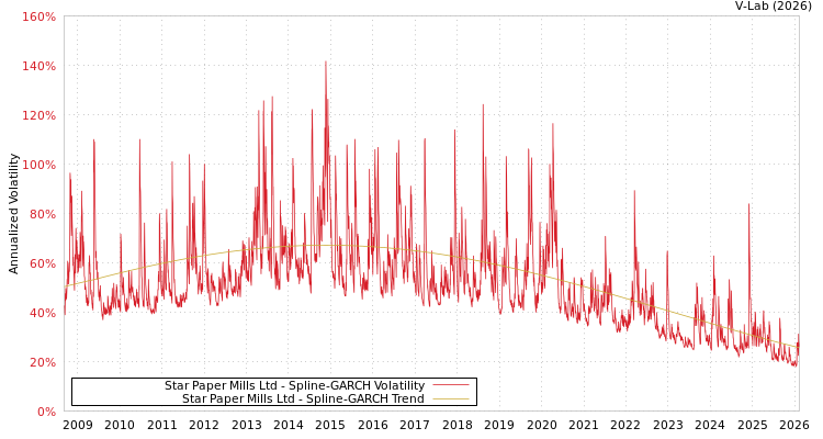 graph of Star Paper Mills Ltd SGARCH