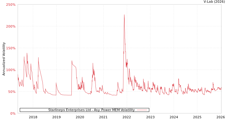 graph of Starlineps Enterprises Ltd APMEM