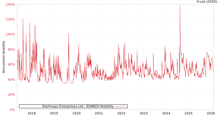 graph of Starlineps Enterprises Ltd EGARCH