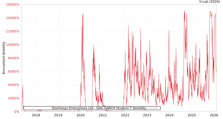 graph of Starlineps Enterprises Ltd GAS-GARCH-T