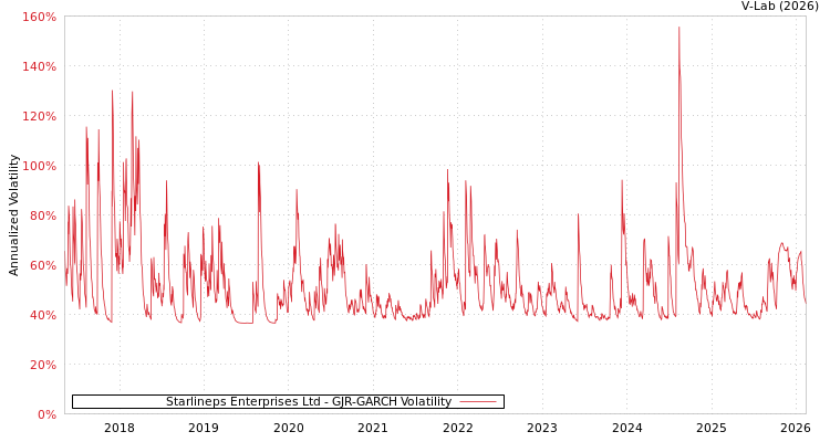 graph of Starlineps Enterprises Ltd GJR-GARCH