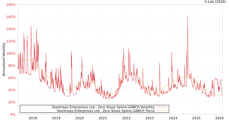 graph of Starlineps Enterprises Ltd S0GARCH