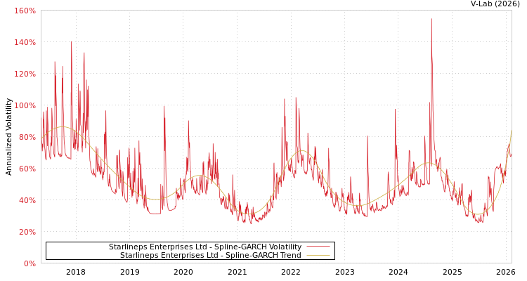 graph of Starlineps Enterprises Ltd SGARCH