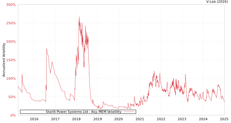 graph of Starlit Power Systems Ltd AMEM