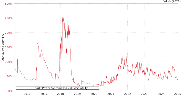 graph of Starlit Power Systems Ltd MEM