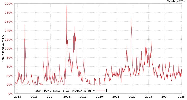 graph of Starlit Power Systems Ltd APARCH